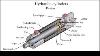 Hydraulic Cylinder Design How Does The Hydraulic Cylinder Work